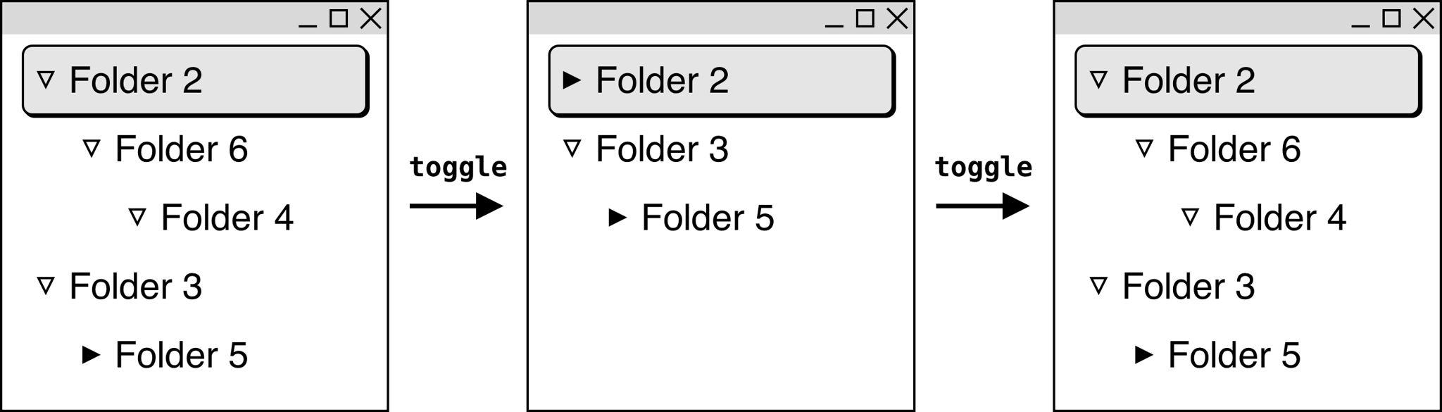 폴더를 펼치고 접는 예제. ▽은 열린 폴더를, ▶은 닫힌 폴더를 나타낸다.