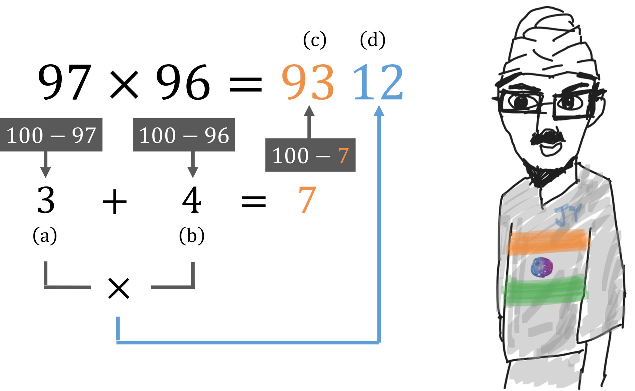 인도 베다수학 곱셈법 예시 그림